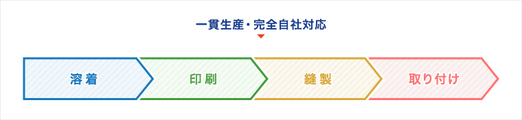 溶着・印刷・縫製・取り付けまですべて完全自社対応